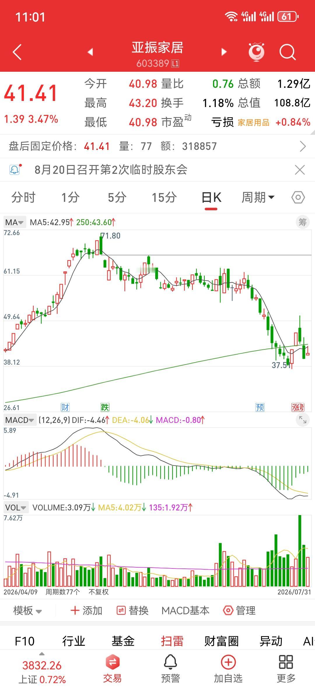 倍量收阴（专注第二板的倍量收阴）本周产生的二板倍阴十一个，仍然是价线柱三高的强者