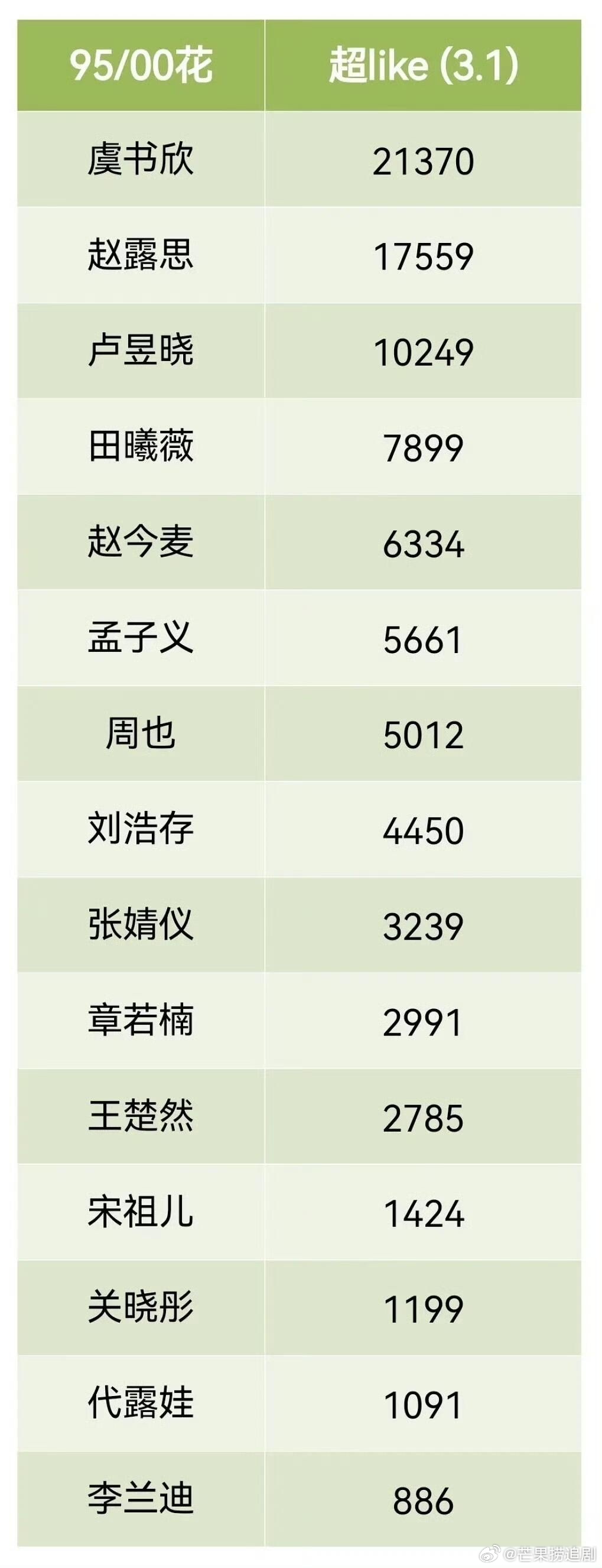 95花断层第一，网上骂骂算了，现实中谁不想要虞书欣这样的粉丝，又能氪金又能做数据