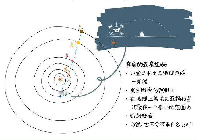 【 博主辟谣未来几天将出现七星连珠 】 真正的七星连珠要等到2040年  据科普