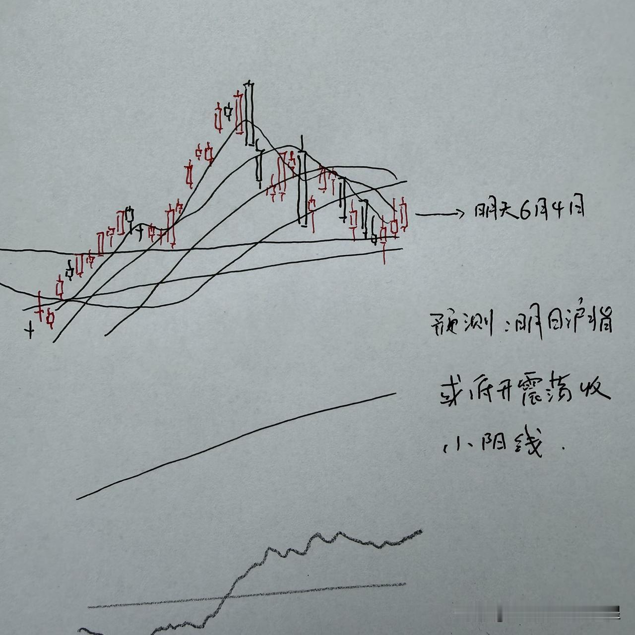 明天A股怎么走？到底是涨是跌？我做了一个大胆的预判

今天A股午后出现了非常明显