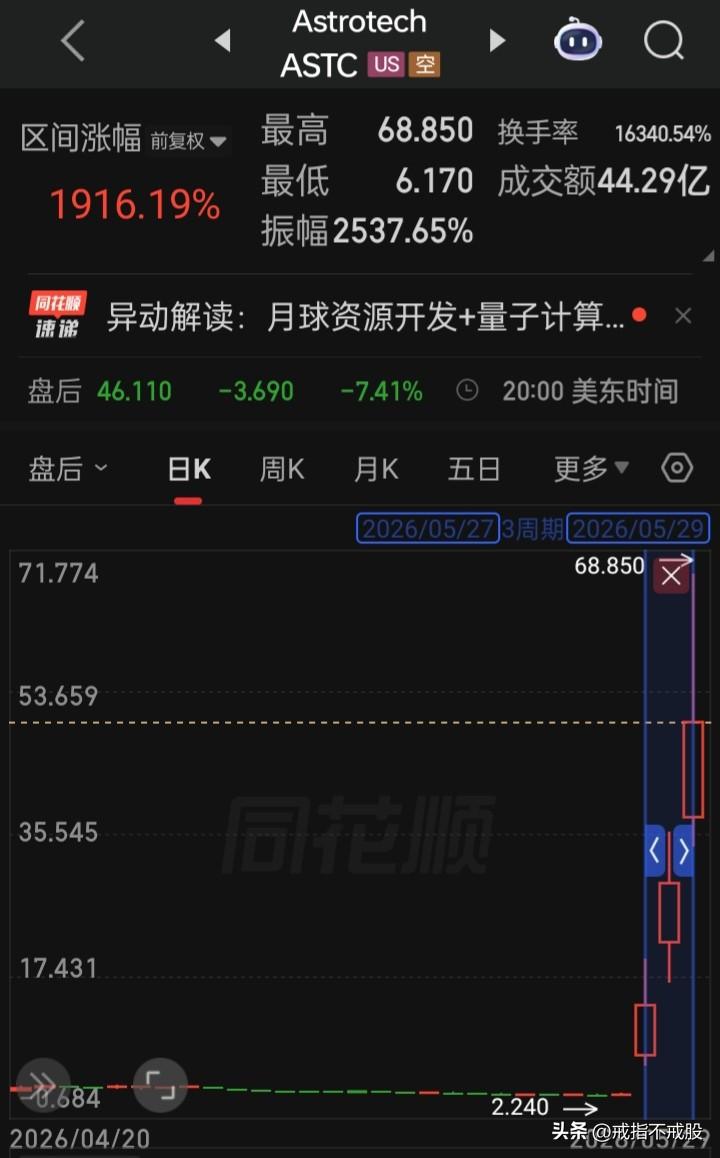 三个交易日涨了1916%
你们说，下周a会炒“月球资源开发”概念吗？
