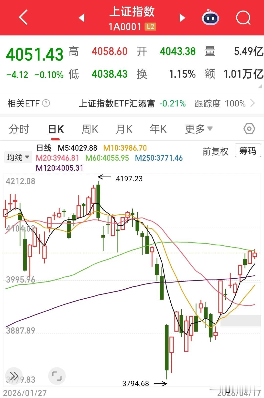 创业板已经新高，上证还会远吗？我一直坚信大盘能突破4200点，但是现在却希望慢一