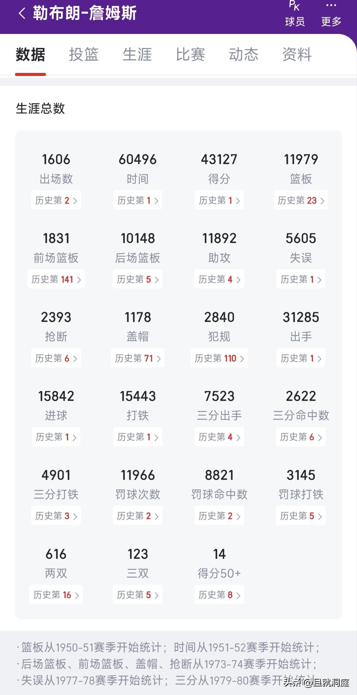 詹姆斯还能拿到多少个“第一”呢？目前已经有六个“历史第一”，三个历史第二，一个历