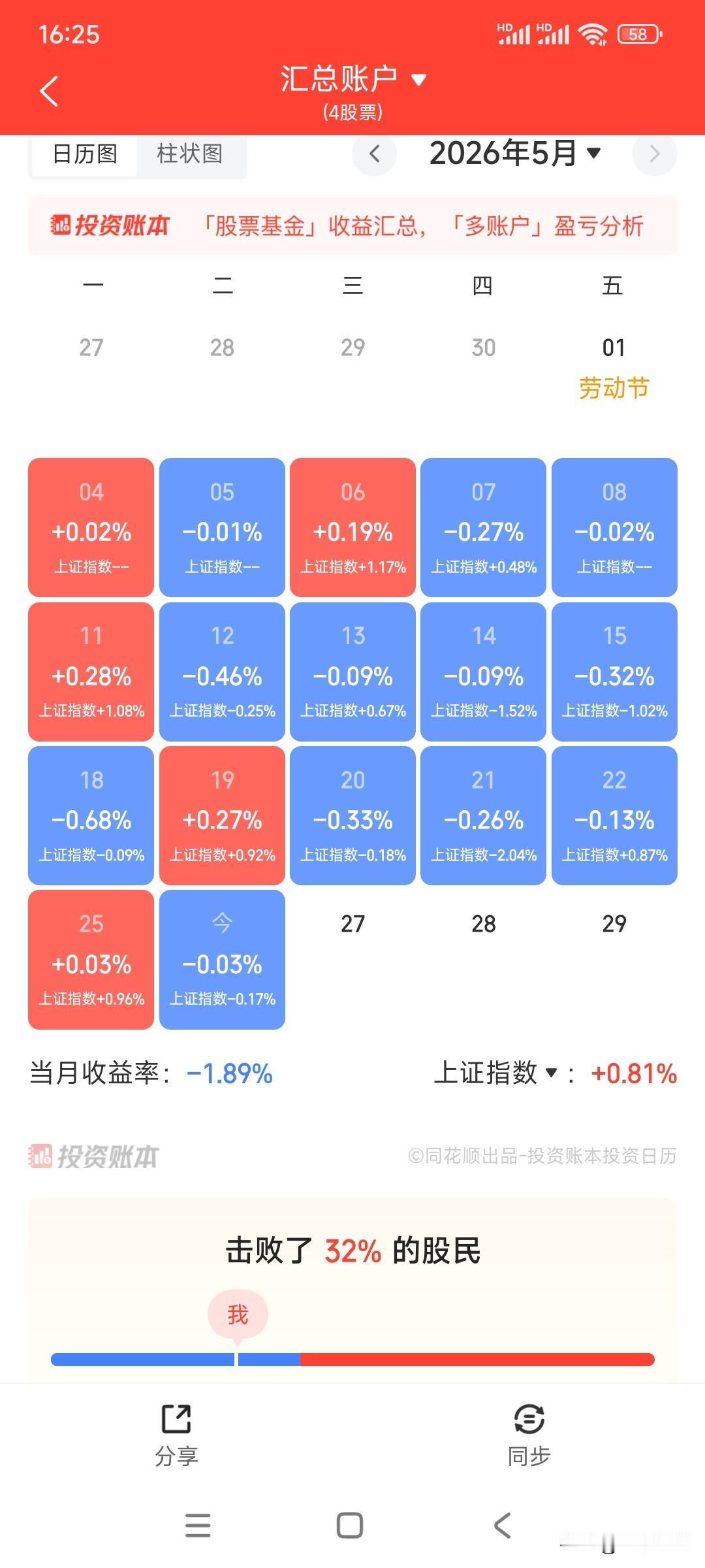 这可能是赚钱人数最少，亏钱人数最多的牛市吧？

今天上证指数微跌，深证和创业板都