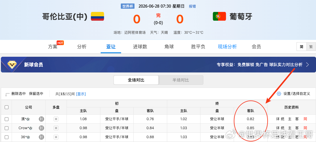还是没撑住，葡萄牙的高返才是最优解。。。。哥伦比亚0比0葡萄牙