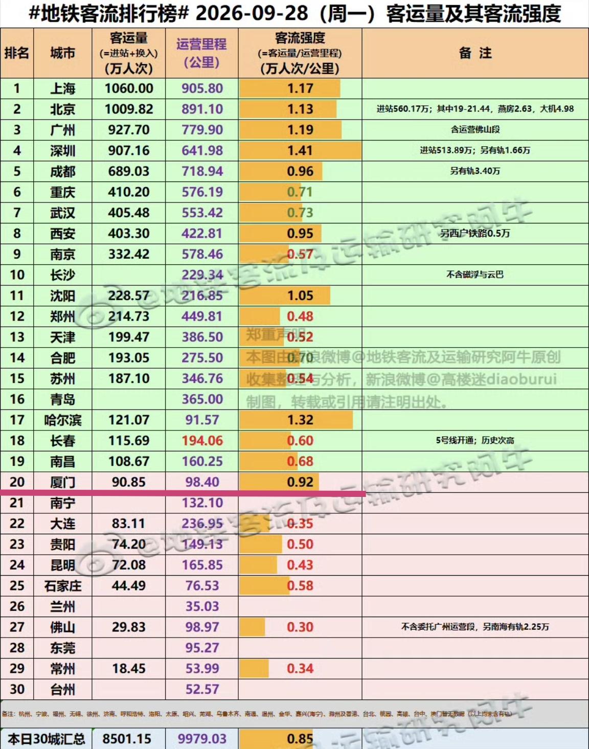 【9月28日（周一)，厦门地铁客流90.85万人次，排全国20位】

三天中秋小