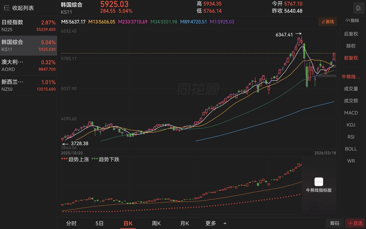2026年3月18日，
韩国股市收盘后，
三星电子（005930.KS） 股价为