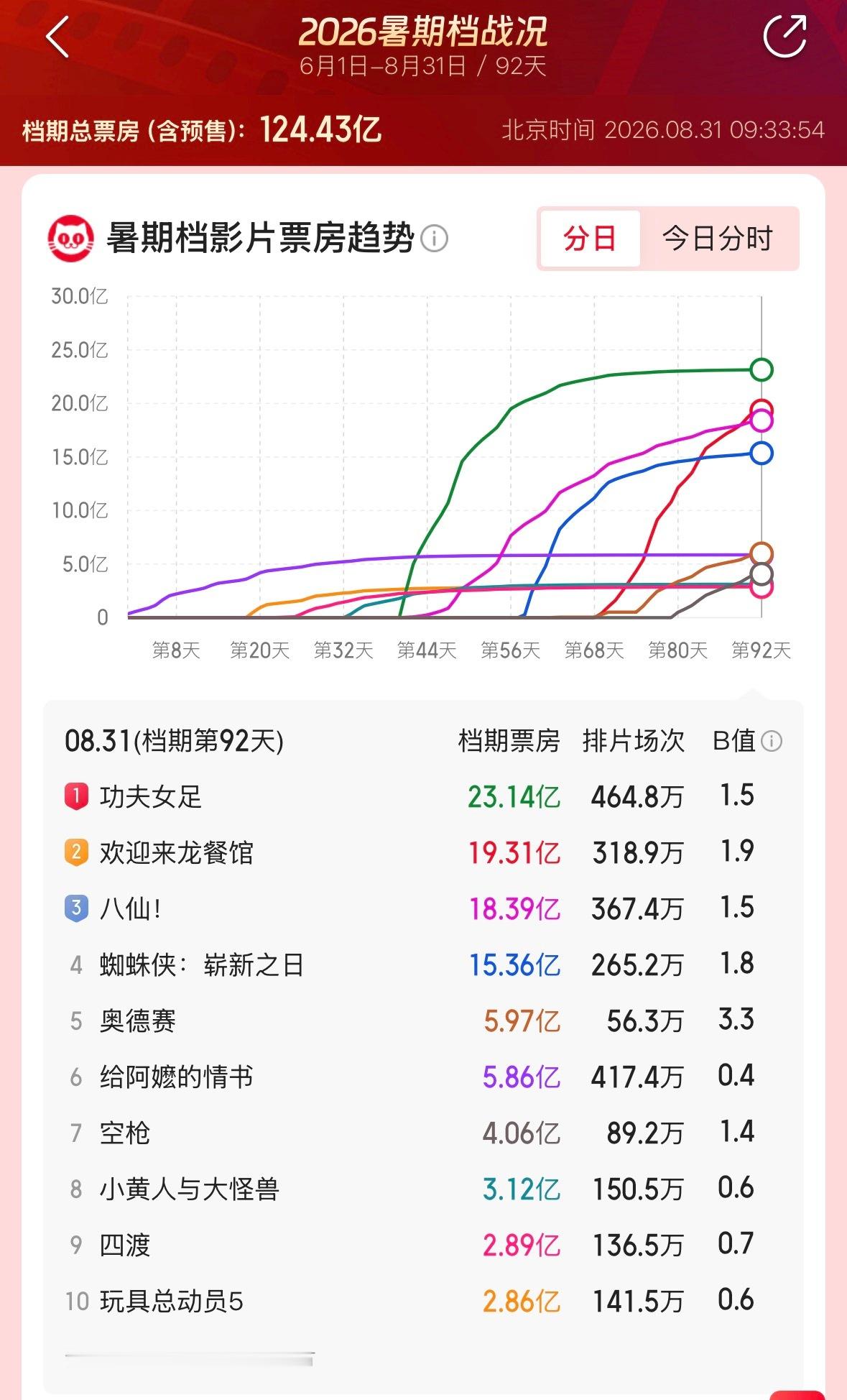 今天是暑期档最后一天，今年暑期档票房达到了历史前五。票房前三名是《功夫女足》、《