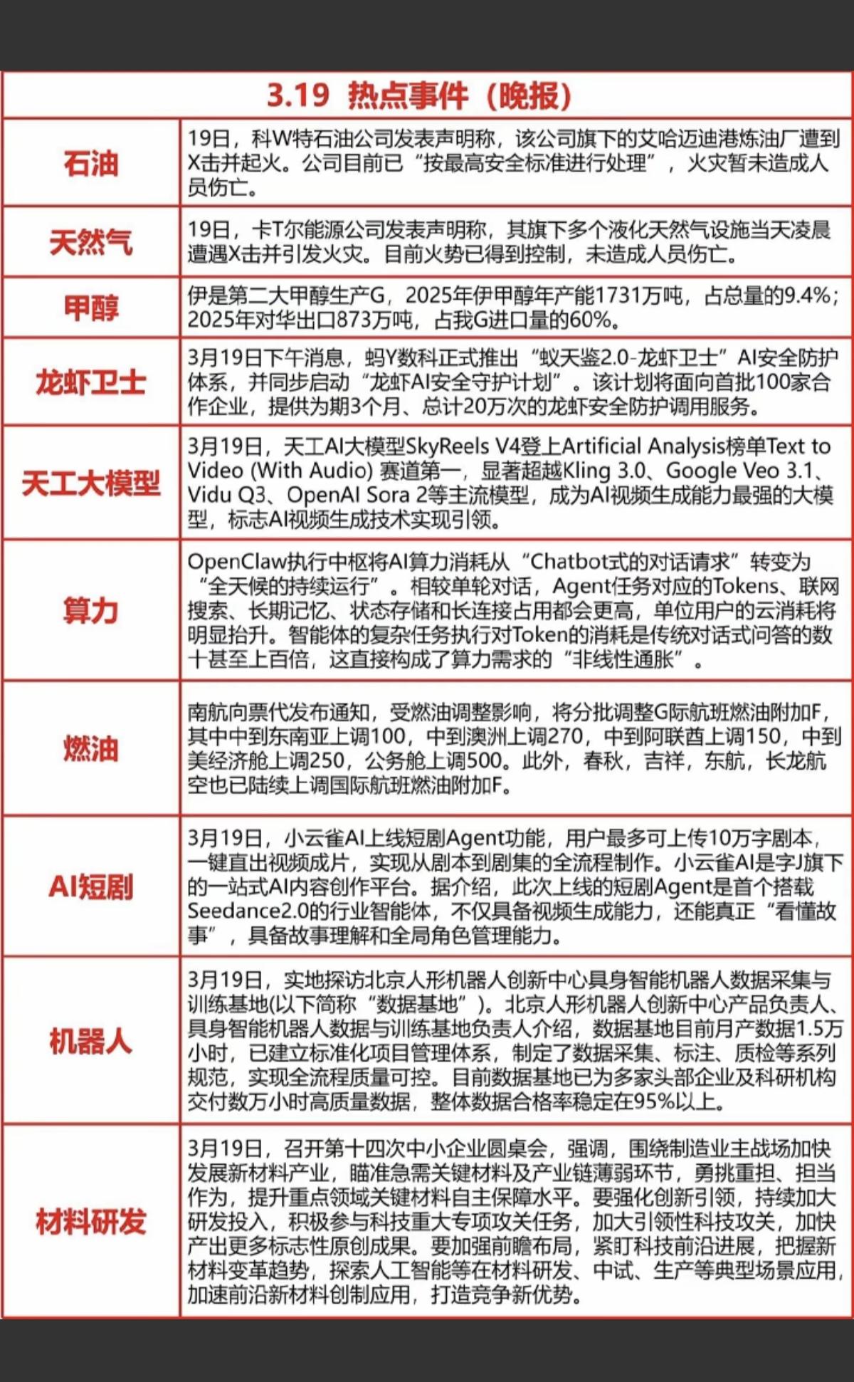 3.19周四  晚间  财经热点信息汇总！

1.石油天然气
2.化工甲醇
3.