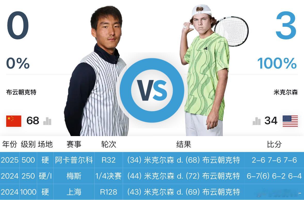 布云朝克特止步阿卡普尔科首轮   🎾ATP500阿卡普尔科站🔥持外卡出战的布