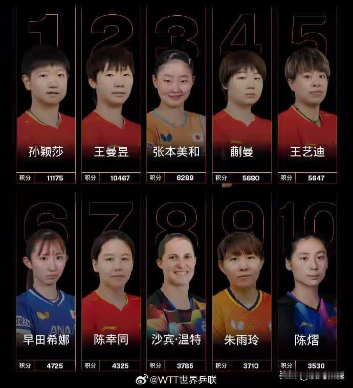 王曼昱世界排名积分破万！

这一纪录是王曼昱夺得欧洲大满贯女单冠军后创造的，虽与