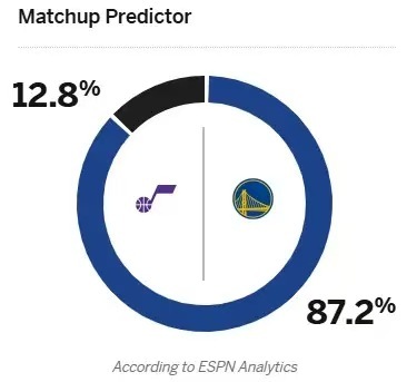 赛前预测，ESPN数据显示本场勇士胜率87.2%，爵士胜率12.8%。然而实战如