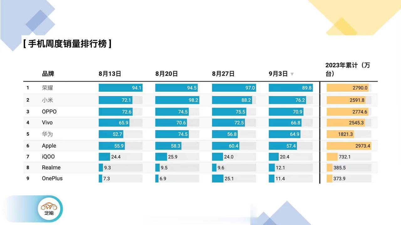 华为还是others？2023年手机厂商累计销量公布了：

1、苹果：2973.