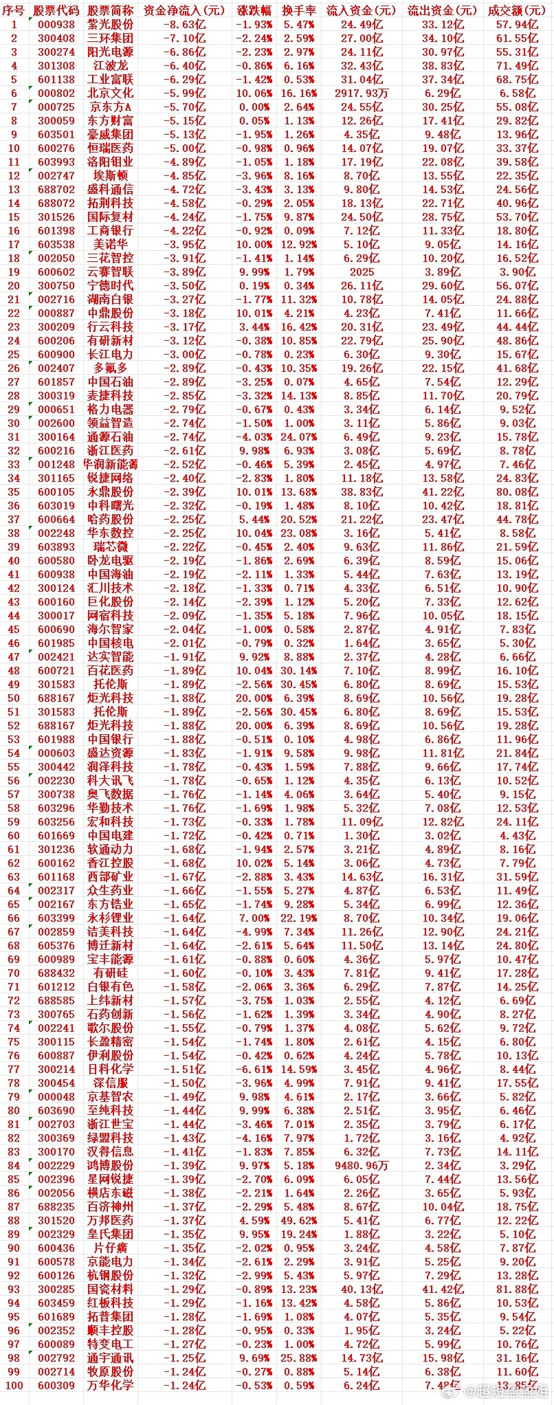 8月12号周三收盘，主力趁高位大幅“卖出”的个股名单（前100）1 000938