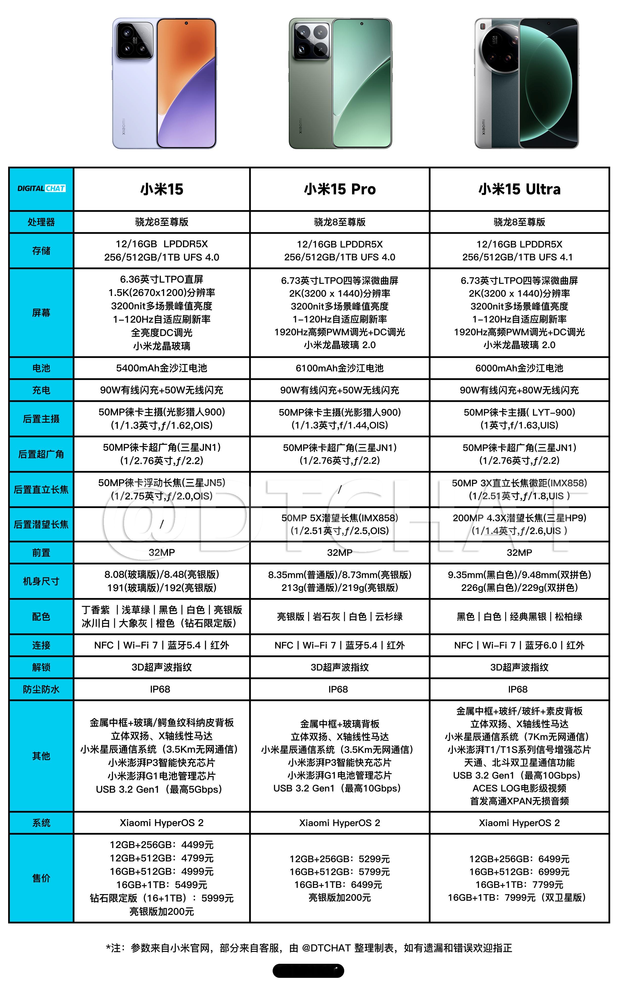 小米15Ultra价格   一图看懂小米15 Ultra参数和价格，属于加量不加