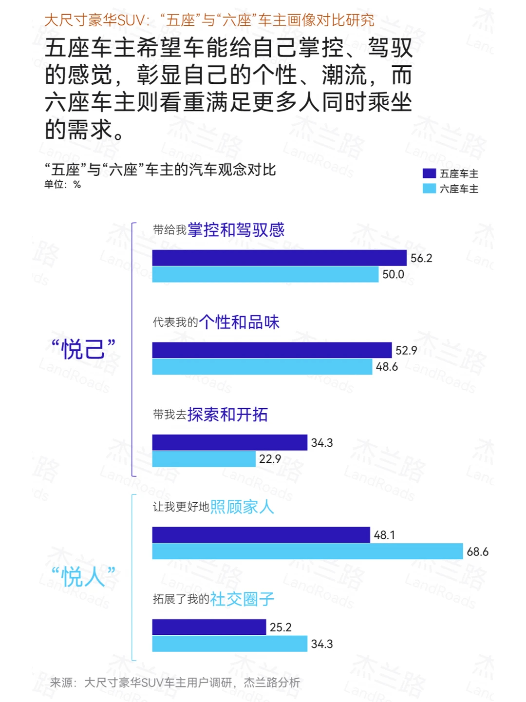 SUV哪种座椅布局更好用 坐车的话，我爱坐六座的（MPV更好），很舒服开车的话，