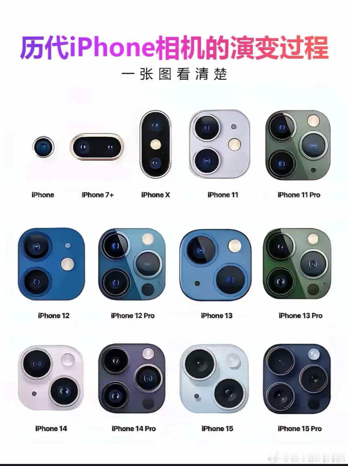 每一代iPhone摄像头变化，你都用过哪几部？ 