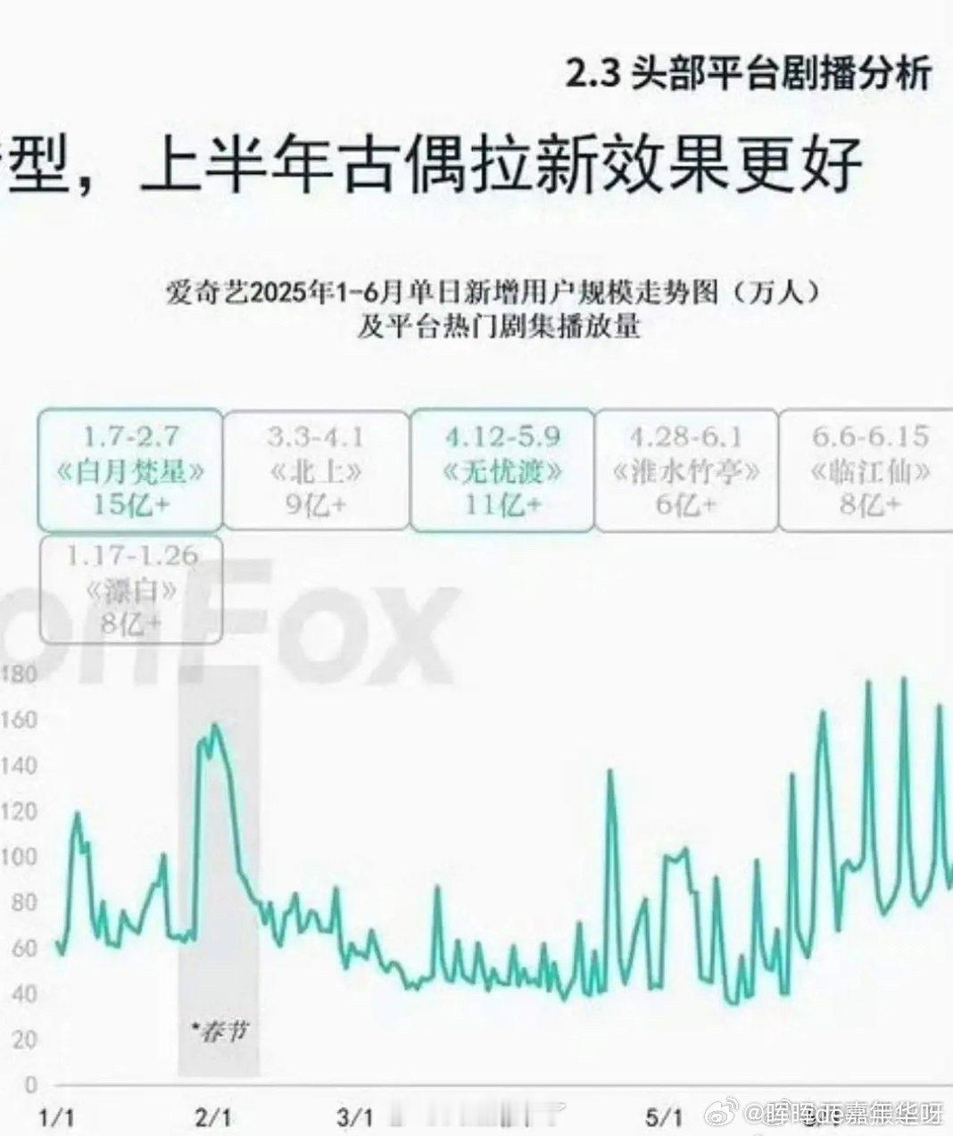 任嘉伦的《无忧渡》压了近2年 “空降零宣发”开播，🥝站内待遇垫底，热播期极短的