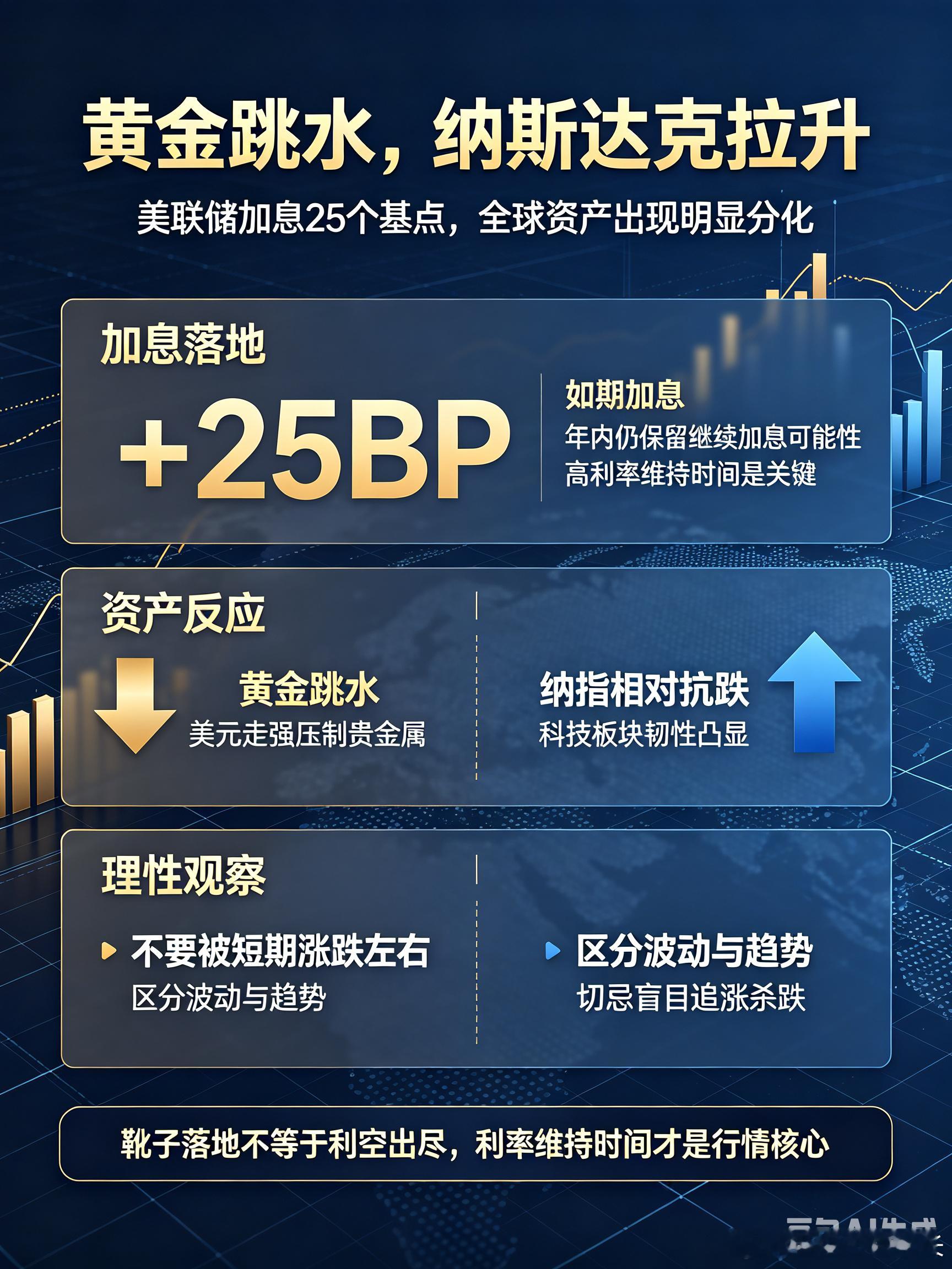黄金跳水纳斯达克拉升美联储宣布加息25个基点   美联储加息25个基点，表态偏谨