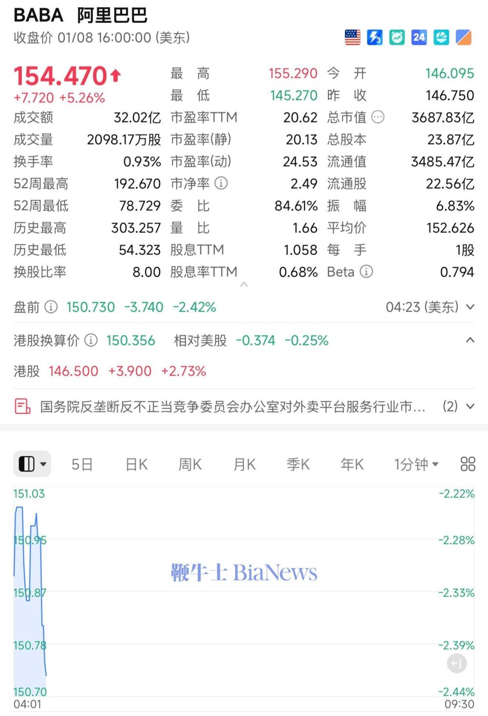 阿里美股盘前跌2.4%，官方决定调查外卖平台竞争状况
