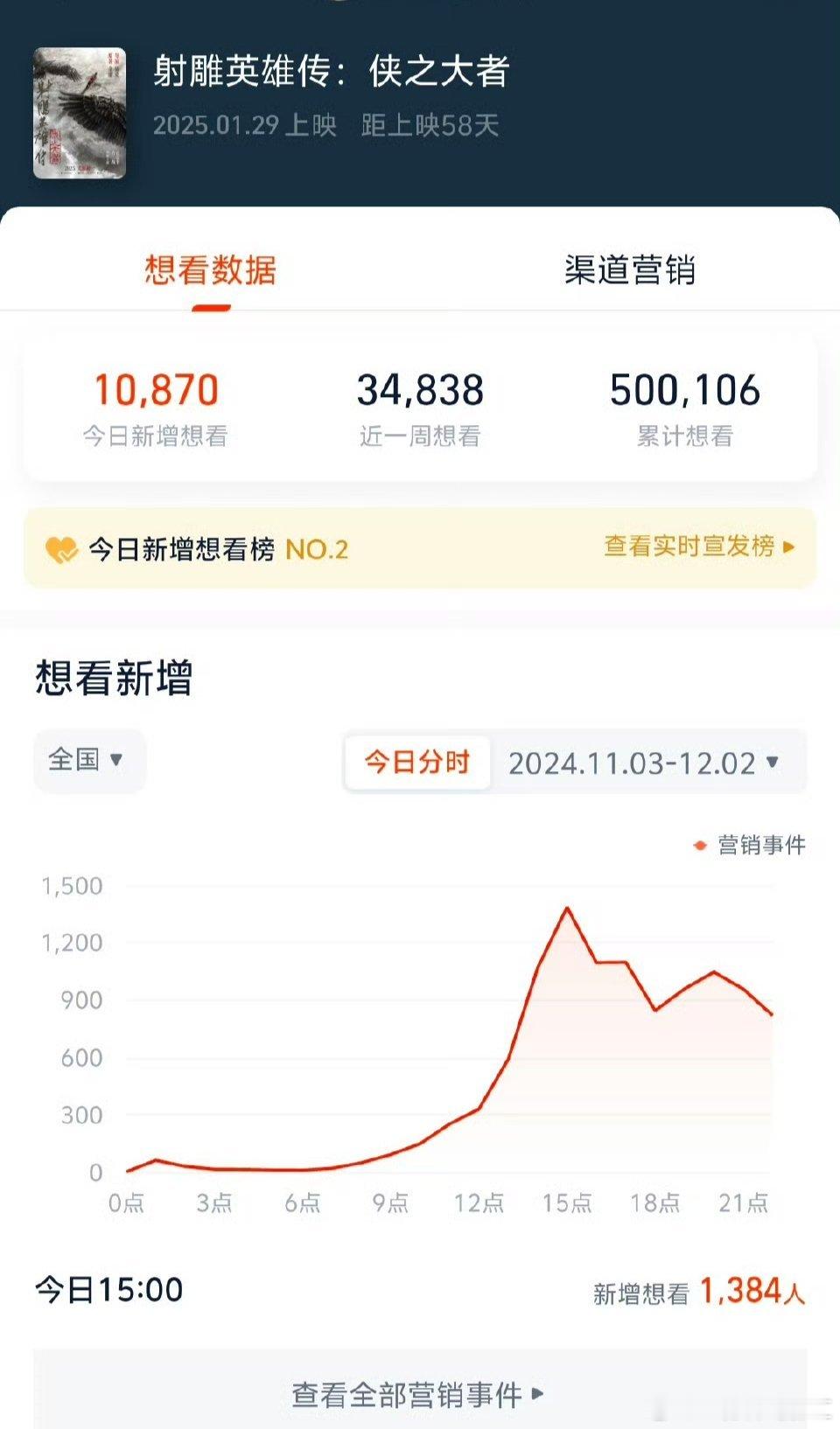 射雕英雄传侠之大者想看人数破50万 牛皮了，牛皮了，牛皮了，《射雕英雄传之侠之大