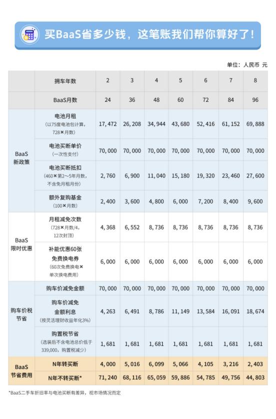 众所周知，电车的置换周期相比油车短，一般5年左右就会由于电池衰减等问题而严重贬值