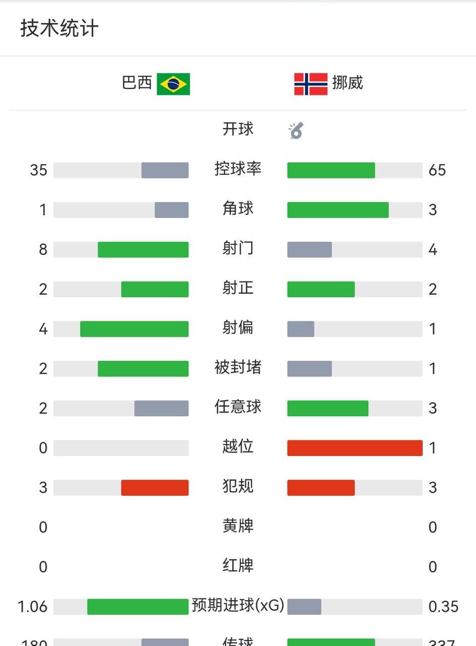 这还是巴西足球吗？这还是挪威足球吗？
明白巴西足球现在务实，但没想到现在这么务实