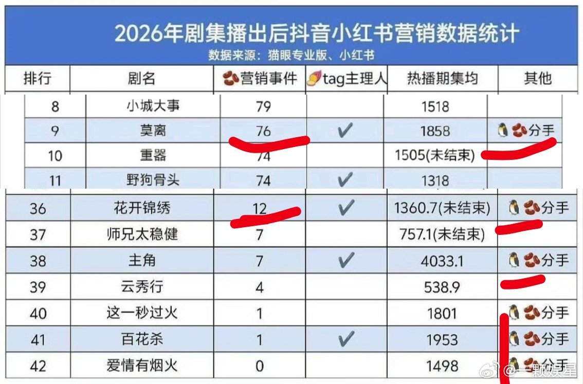 🐧🫘分手在抖yx最多的是沫莉哦，还是断层的存在，老鹿粉哪里来的脸说没有yx[