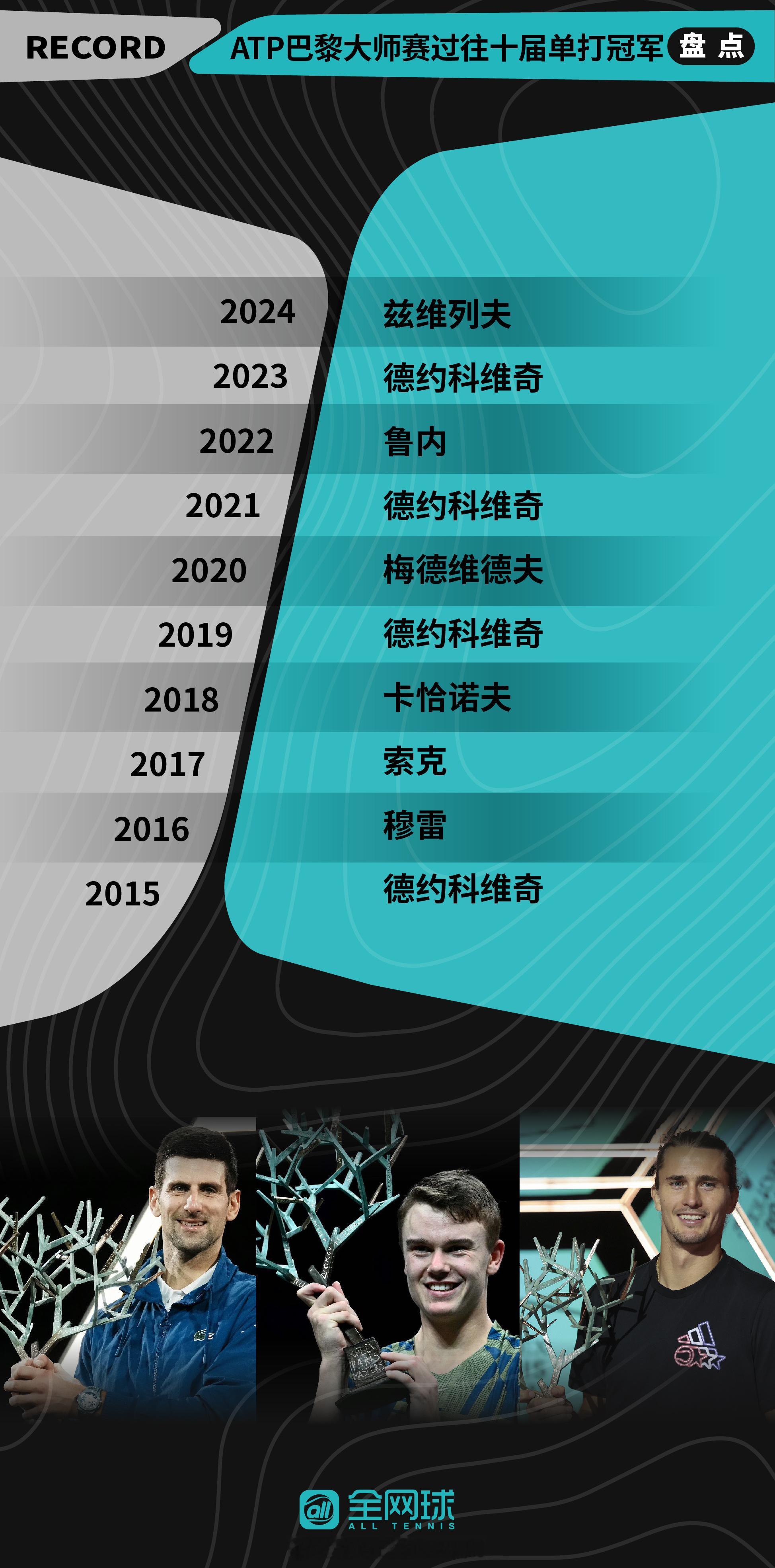 ATP巴黎大师赛过往十届单打冠军汇总🎾今年你看好哪位球员夺得冠军呢？[并不简单
