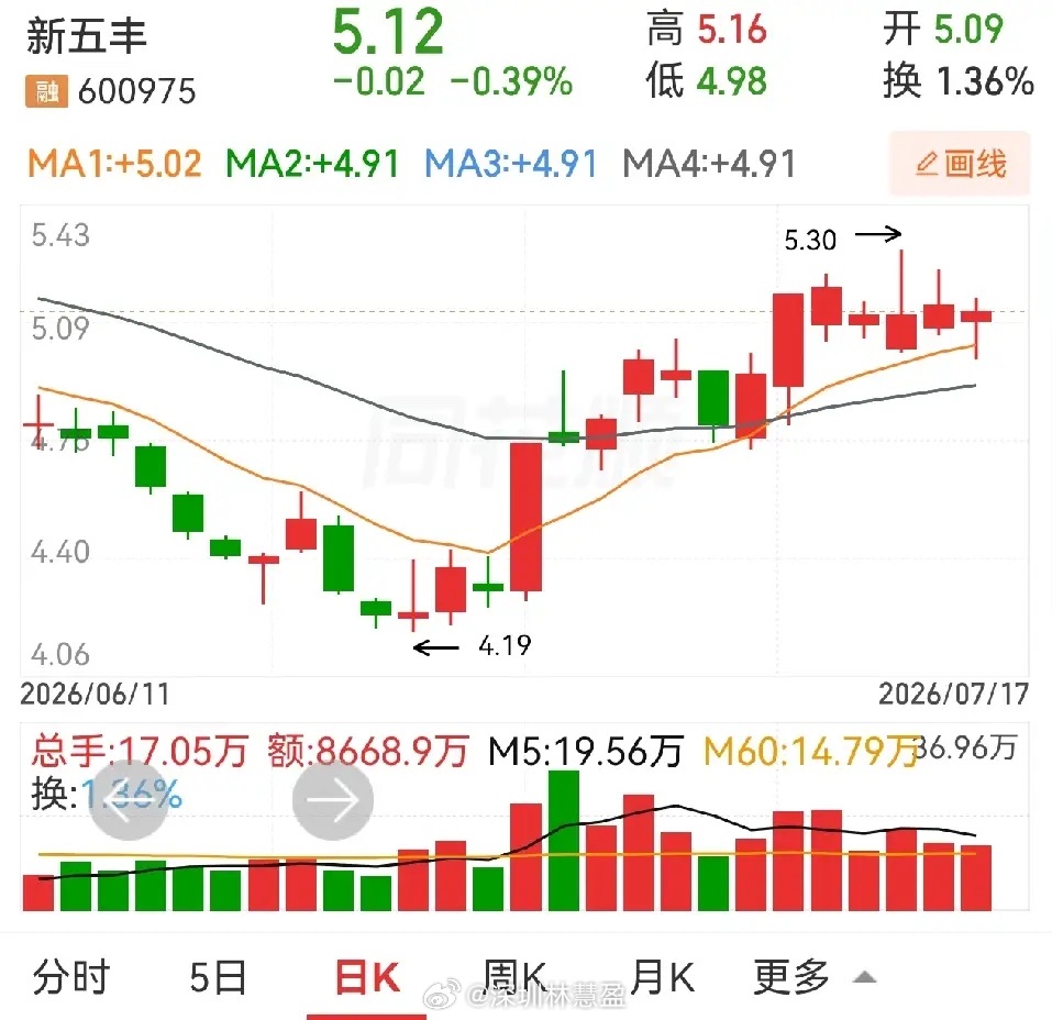 华旺科技，新联电子，新五丰。华旺科技，这种揉搓线让人有点担心，绿色的，逐渐下降的