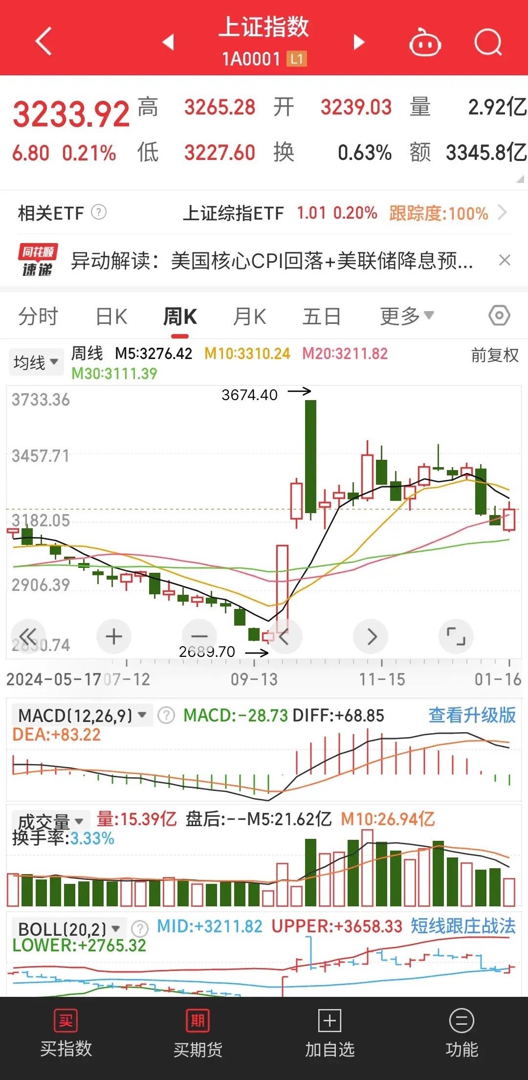今天的冲高回落，将决定下周走势的关键一战推迟到了明天！！早盘指数高开高走，没想到