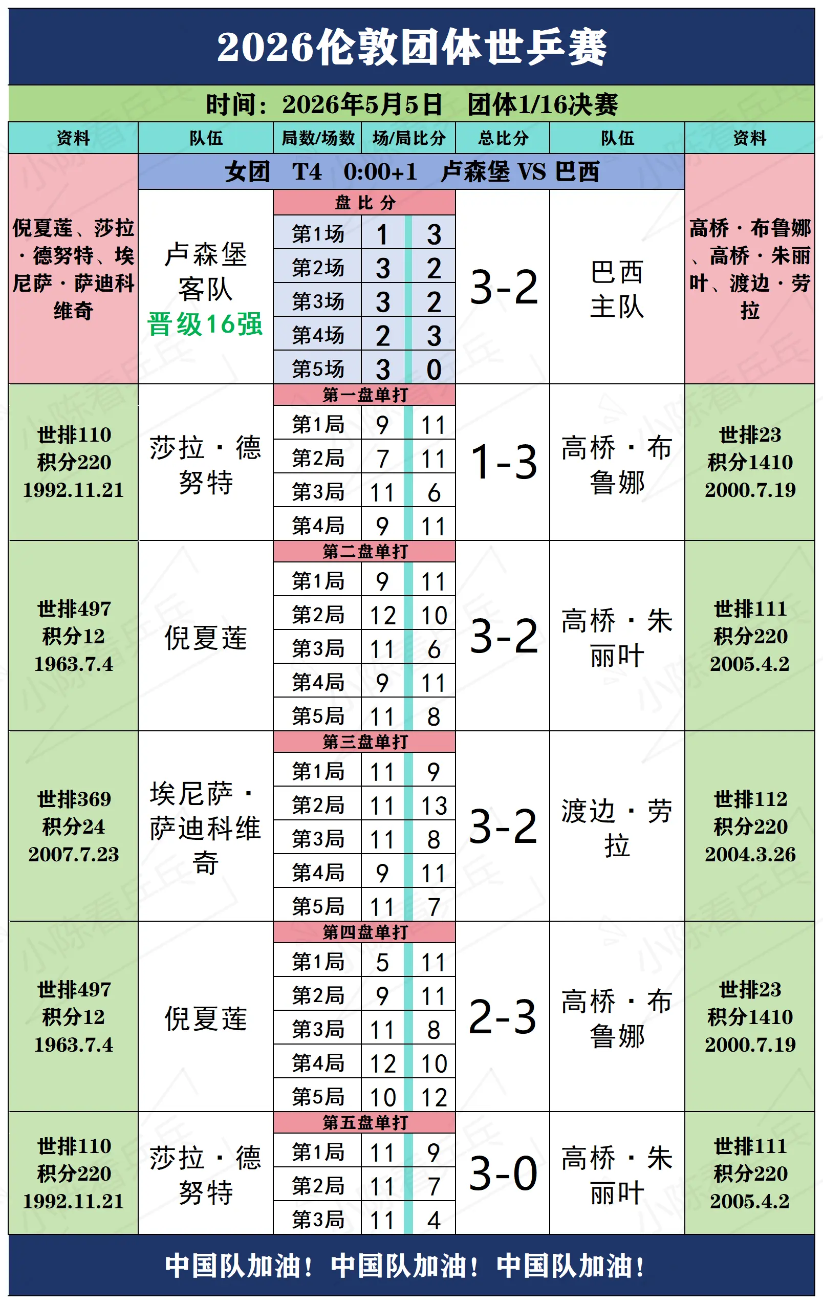 倪老师带领卢森堡3-2战胜巴西晋级16强。