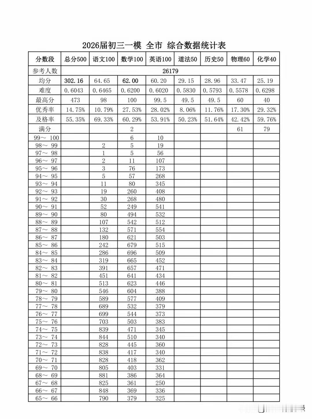 呼和浩特市初三一模各科成绩已出，大家根据自己总分算一下你的市排名哦！[比心]