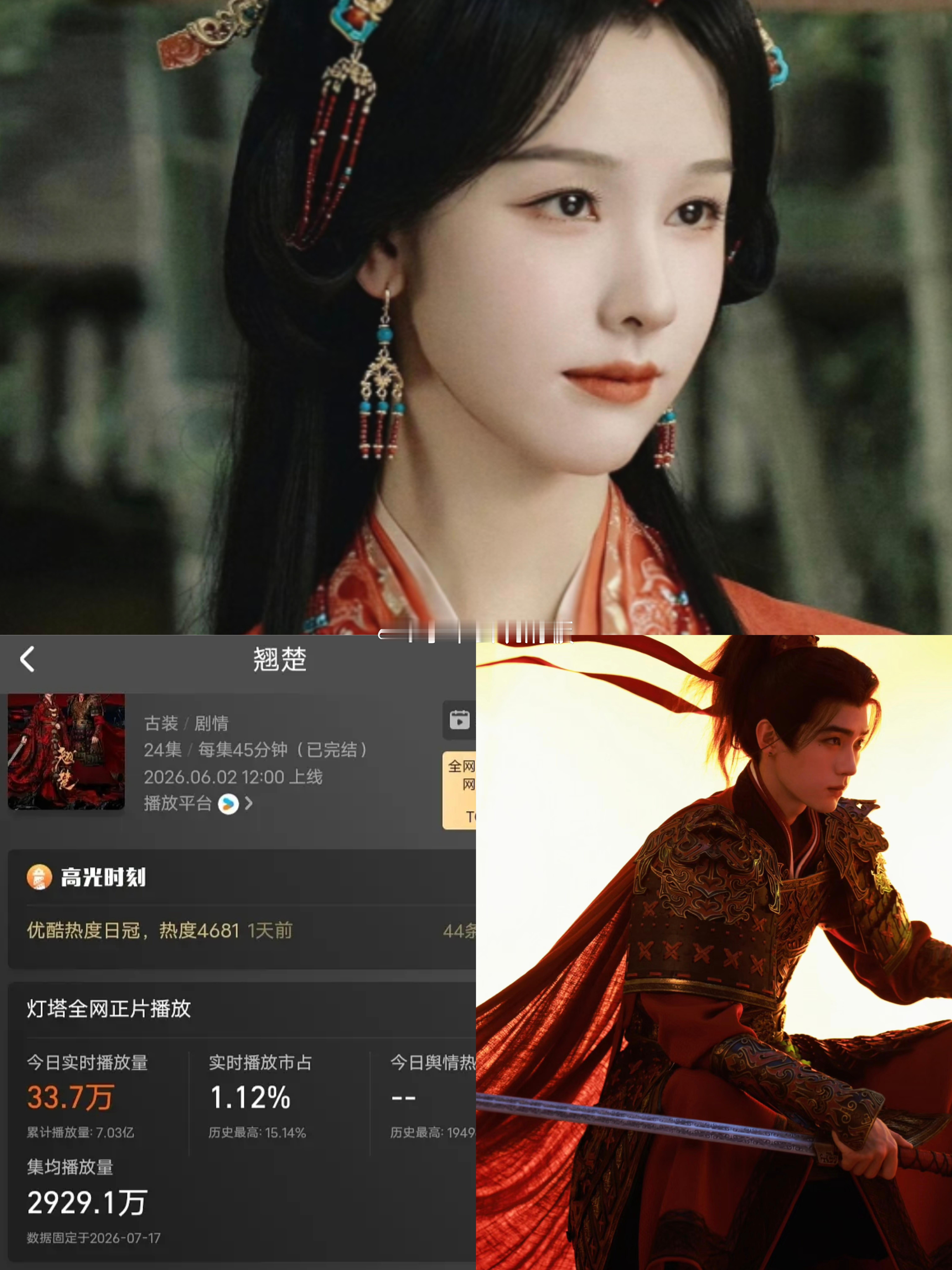陈都灵、周翊然《翘楚》热播期灯塔集均2929.1w。 