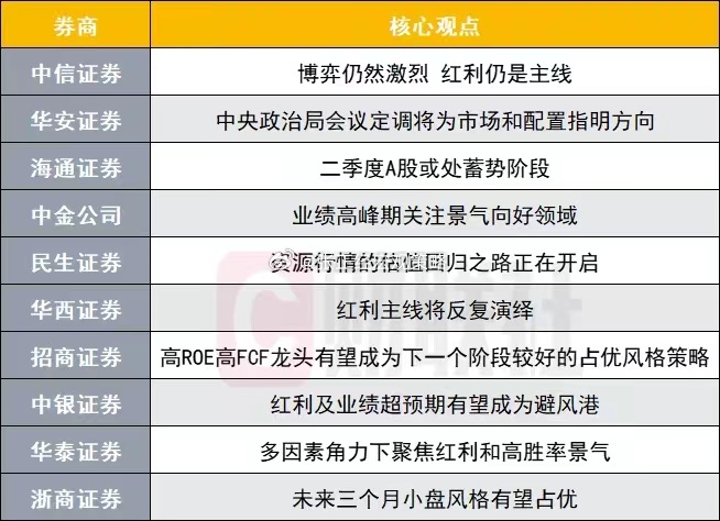 卖方看好的方向继续集中在红利和资源为主的业绩线，和A股盘面反馈差不多，算是目前市