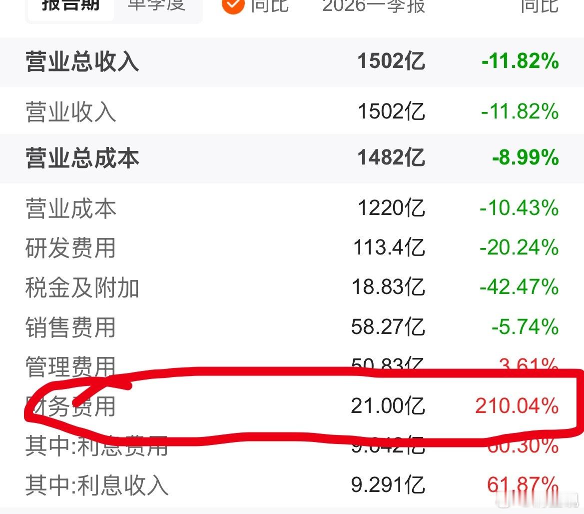 比亚迪一季度净利润40.85亿这个主要差异在财务费用，增加40亿，从盈利19亿到