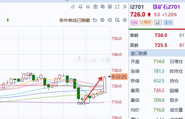 铁矿石[超话] 可以了这一波反弹目前超过16点了，大家注意做差价短线朋友注意止盈