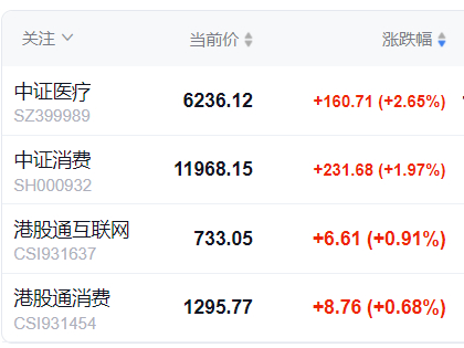 科技泡沫破裂，低估蓝筹指数逆势上涨，价值回归永不缺席。A股股票投资