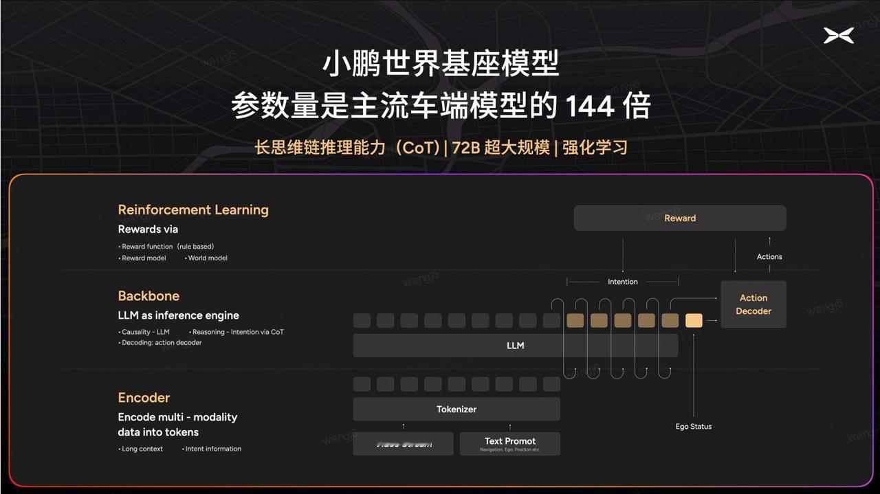 上个月小鹏的一个AI技术分享会，他们提到了基座模型的研发进展，其AI技术路线是在