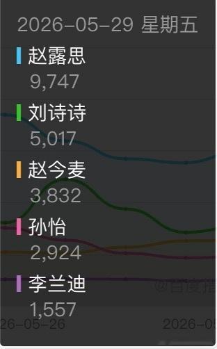 vogue活动微指百指赵露思都是断层第一，火火的好安心，星光鼎盛