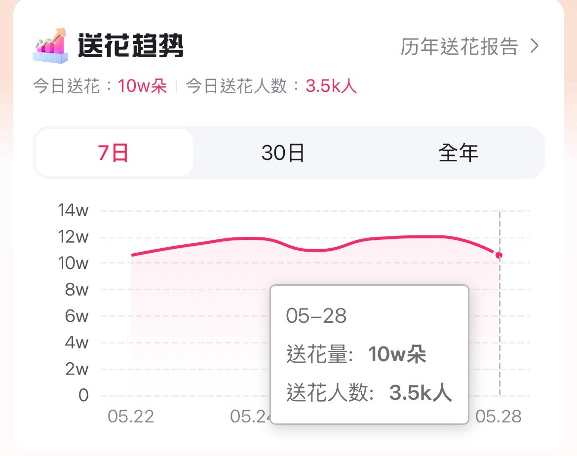 最后半小时❗️手上还有没送的抓紧了❗️目前人均35朵继续做百度地图❗️ 