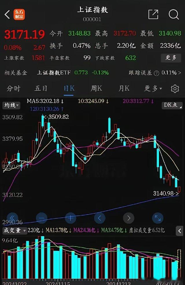 触底反弹？A股迎来短线机会！从技术面来看，早上大盘最低跌至3140点，接近半年均
