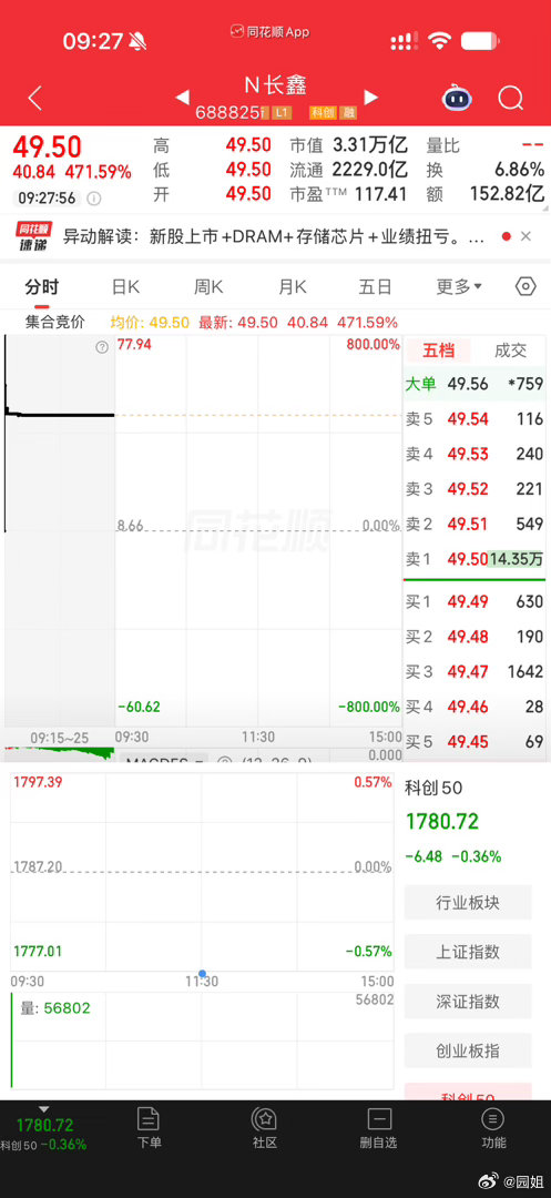#长鑫科技首日成交测算#长鑫科技有人抽到没，这是要飞呀