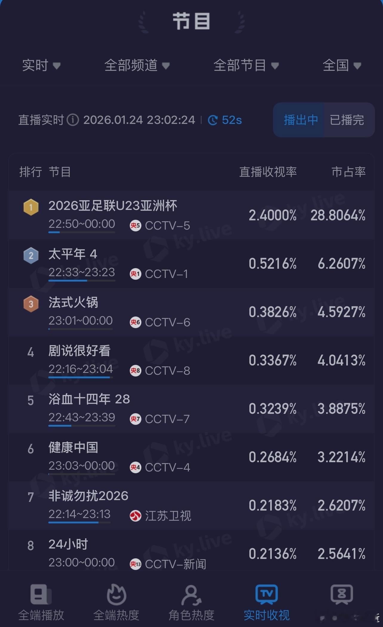 刚开场，看看U23国足这收视率，看看最高会到多少。u23国足vs日本u23亚洲杯