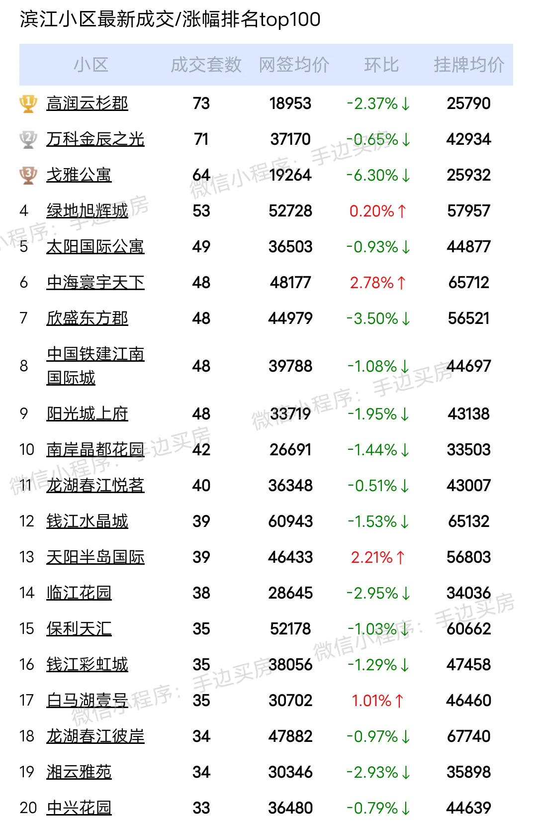 24年1月~6月杭州滨江区二手房成交量排行榜！ 看看你家小区上榜了吗？...