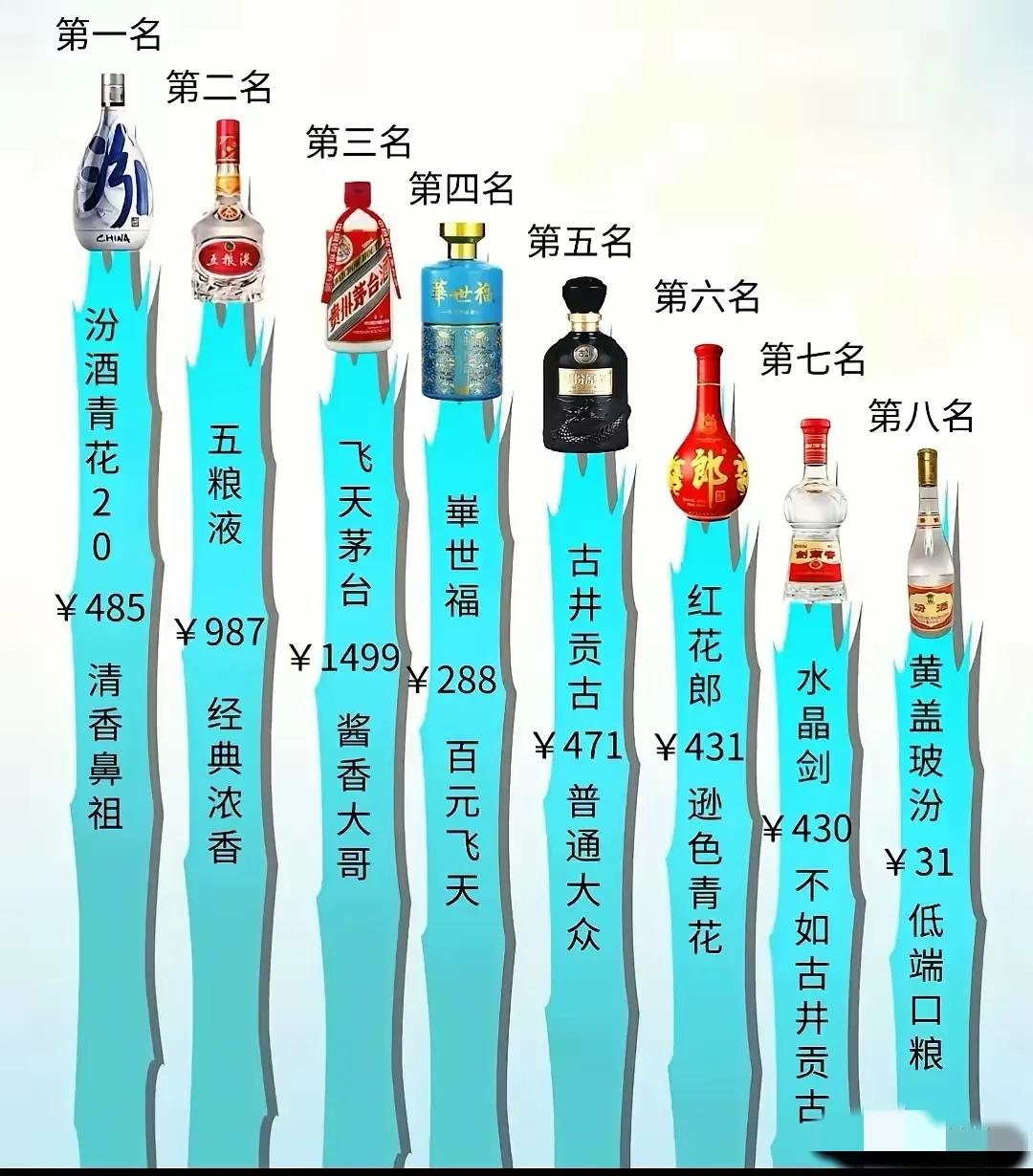 在你眼里你觉得哪种酒最好喝？