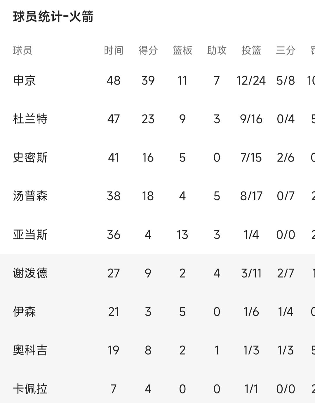 不知不觉，NBA常规赛已经正式开打了，在今天结束的两场比赛中都打的非常激烈，其中