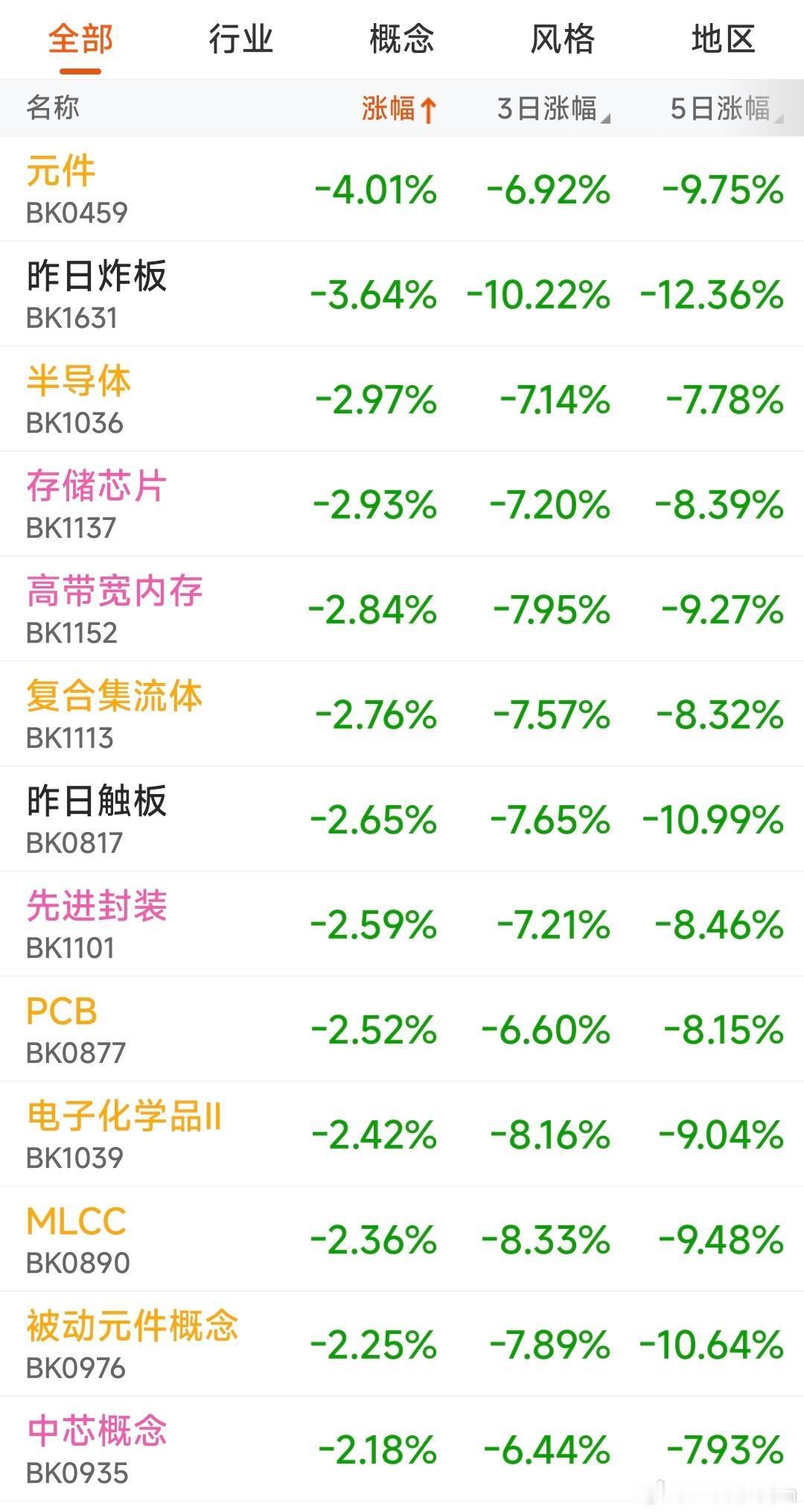 一、今日赚钱效应强弱、情绪变化、目前市场的情绪阶段今日整体赚钱效应结构性分化，冰