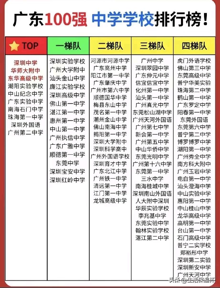 广东百强中学排行榜出炉，深圳中学位列榜首，华南师范大学附属中学位列第二，东华高级