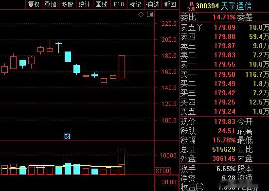 A股 天孚通信，昨天盘后在互动平台表示其1.6t光引擎产能不足，将努力提升产出，